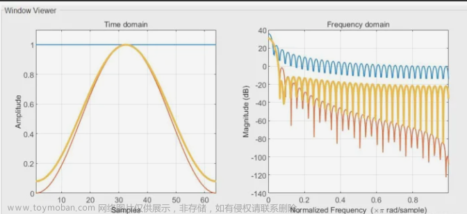 信号的FFT变换与加窗