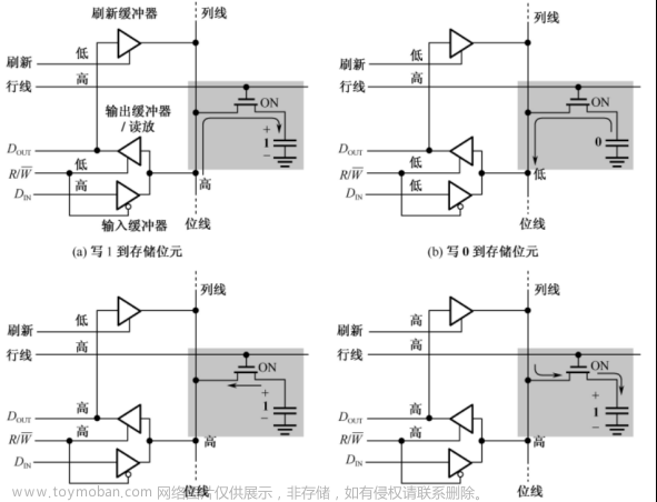 电巢：人人都离不开的DRAM技术介绍