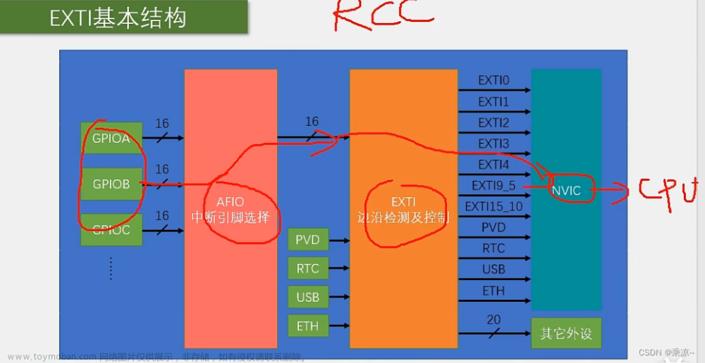 STM32单片机（五）第二节：EXTI外部中断练习（对射式红外传感器计次和旋转编码器计次）