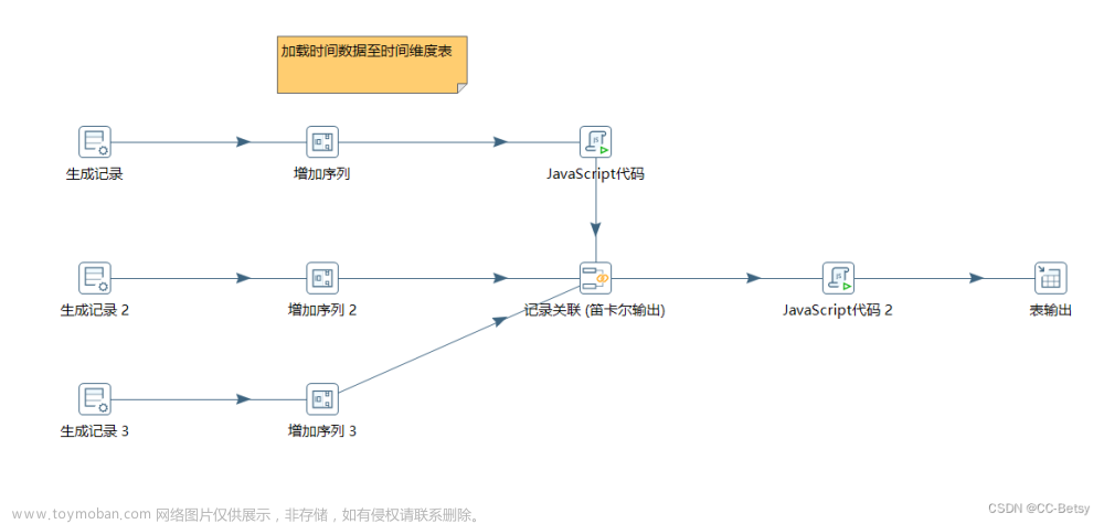 第8章 综合案例—构建DVD租赁商店数据仓库
