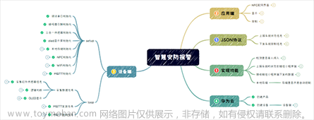 Hi3861鸿蒙物联网项目实战：智能安防报警