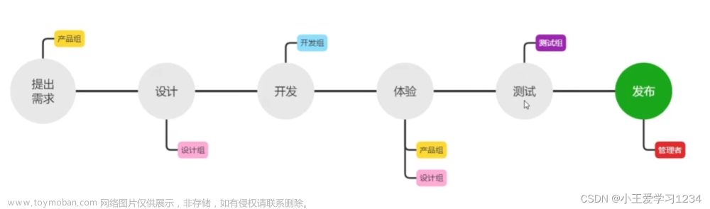 使用微信开发工具开发微信小程序（二）——协同工作、发布与事件绑定