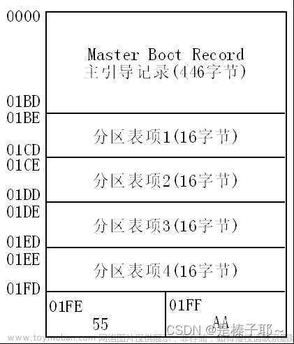 内容安全实验——实验一 硬盘分区恢复实践