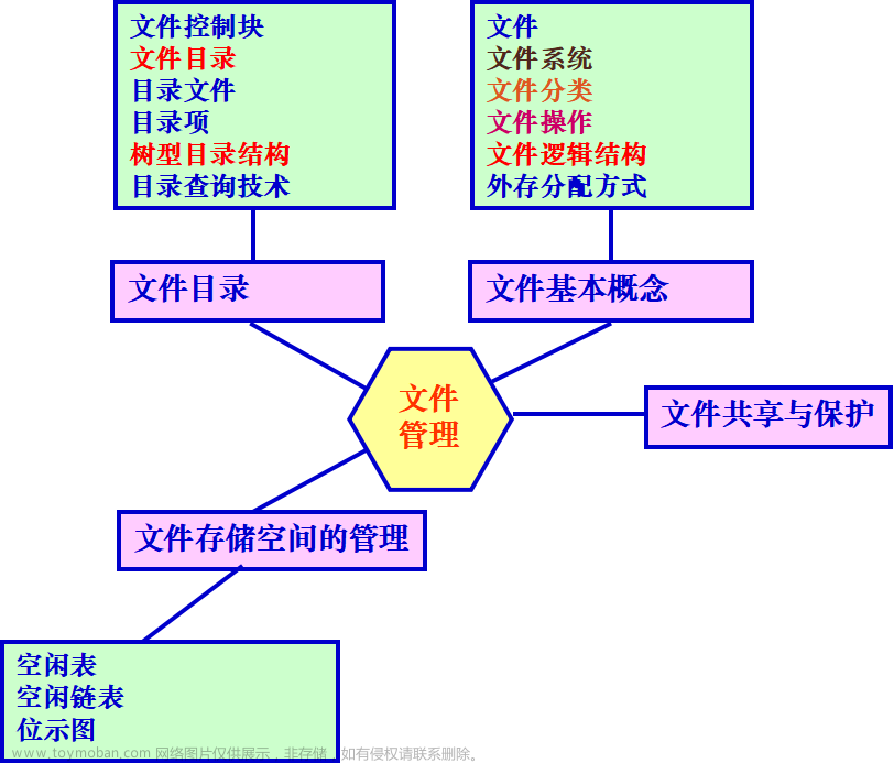 【汤4操作系统】深入掌握操作系统-文件管理篇
