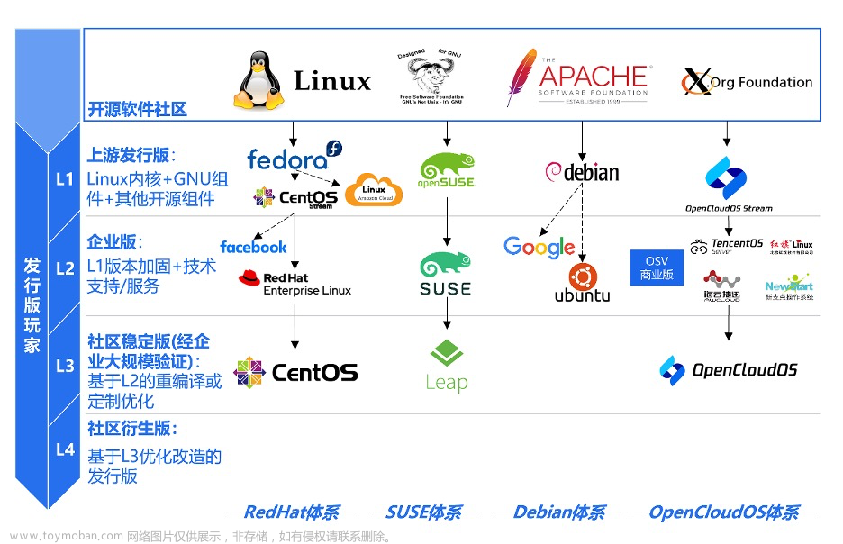 OpenCloudOS 9.0 發(fā)布：首個(gè)全自研服務(wù)器操作系統(tǒng)