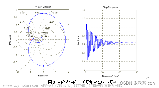 物聯(lián)網(wǎng)控制原理與技術(shù)--基于Matlab/利用MATLAB進行頻域分析（伯德圖）的應(yīng)用（超詳細/設(shè)計/實驗/作業(yè)/練習(xí)）