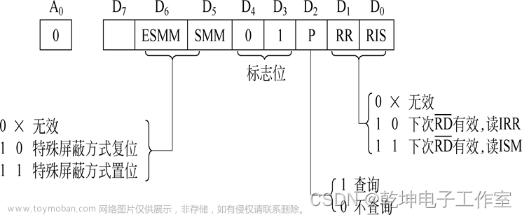 8259内部结构、引脚功能、工作方式和命令字