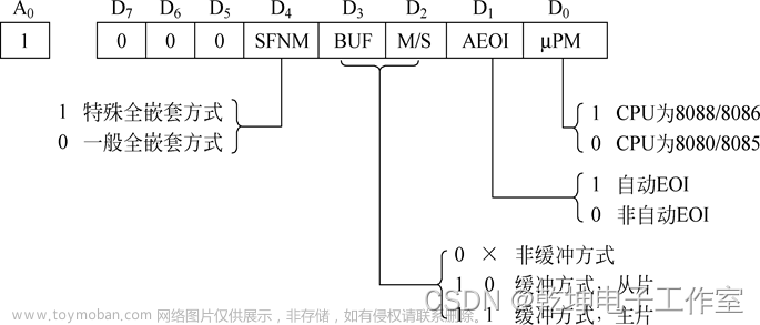 8259内部结构、引脚功能、工作方式和命令字