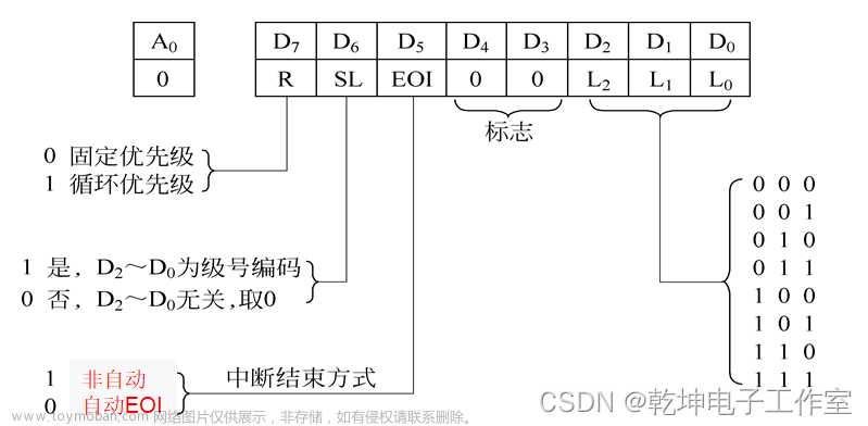 8259内部结构、引脚功能、工作方式和命令字