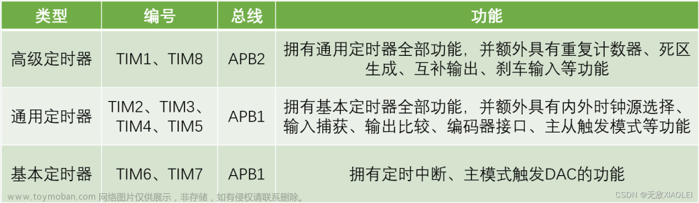 STM-32：TIM定时中断—定时器定时中断/定时器外部时钟