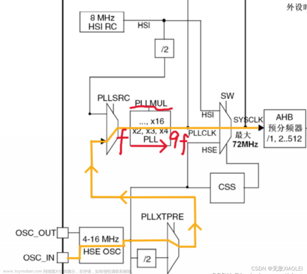 STM-32：TIM定时中断—定时器定时中断/定时器外部时钟