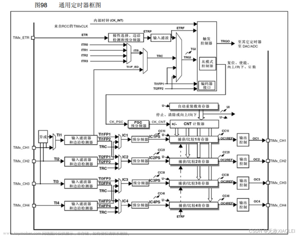 STM-32：TIM定时中断—定时器定时中断/定时器外部时钟