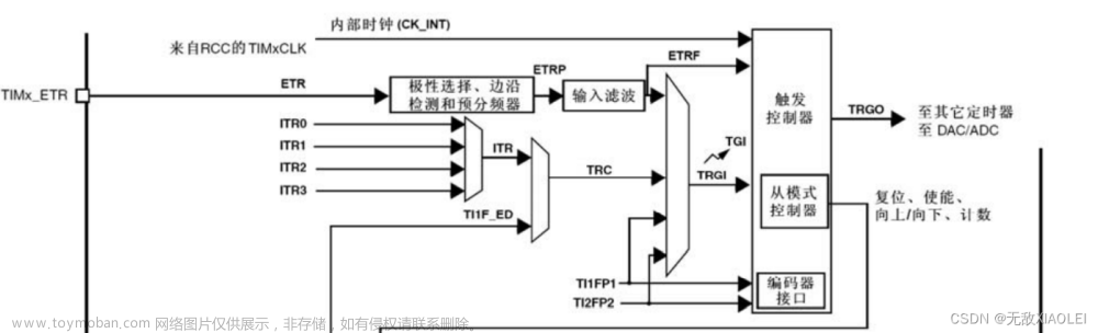 STM-32：TIM定时中断—定时器定时中断/定时器外部时钟