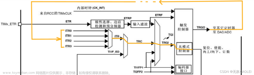 STM-32：TIM定时中断—定时器定时中断/定时器外部时钟