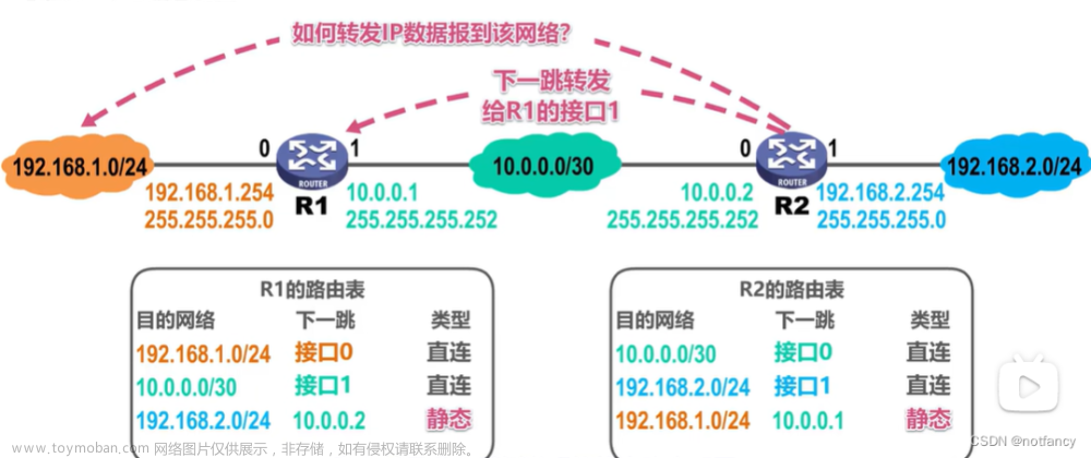 计算机网络|路由