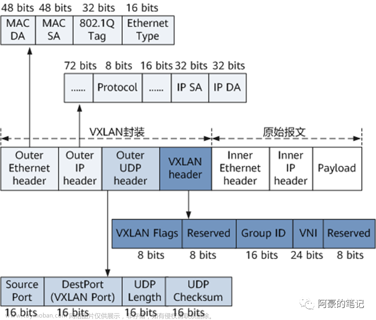 VXLAN基础介绍