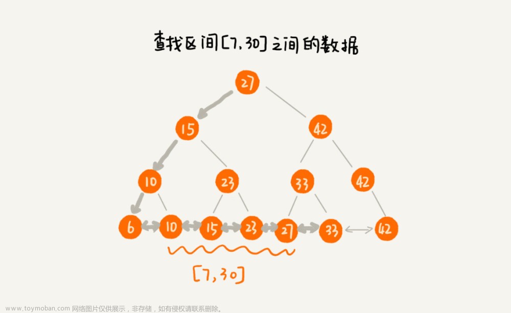 B+樹(shù)：MySQL數(shù)據(jù)庫(kù)索引的實(shí)現(xiàn)