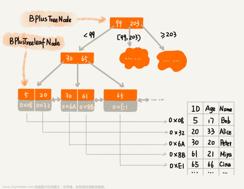 B+樹(shù)：MySQL數(shù)據(jù)庫(kù)索引的實(shí)現(xiàn)