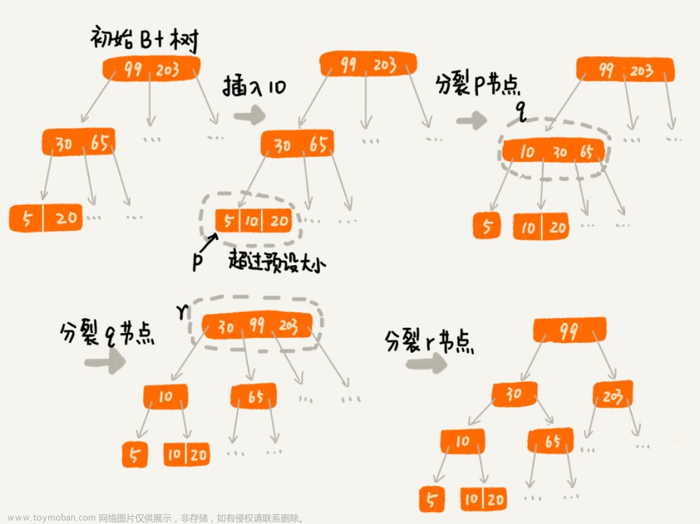 B+樹(shù)：MySQL數(shù)據(jù)庫(kù)索引的實(shí)現(xiàn)