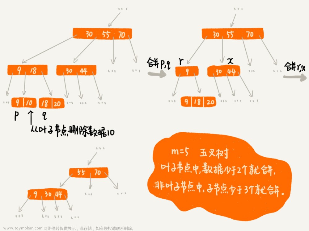 B+樹(shù)：MySQL數(shù)據(jù)庫(kù)索引的實(shí)現(xiàn)