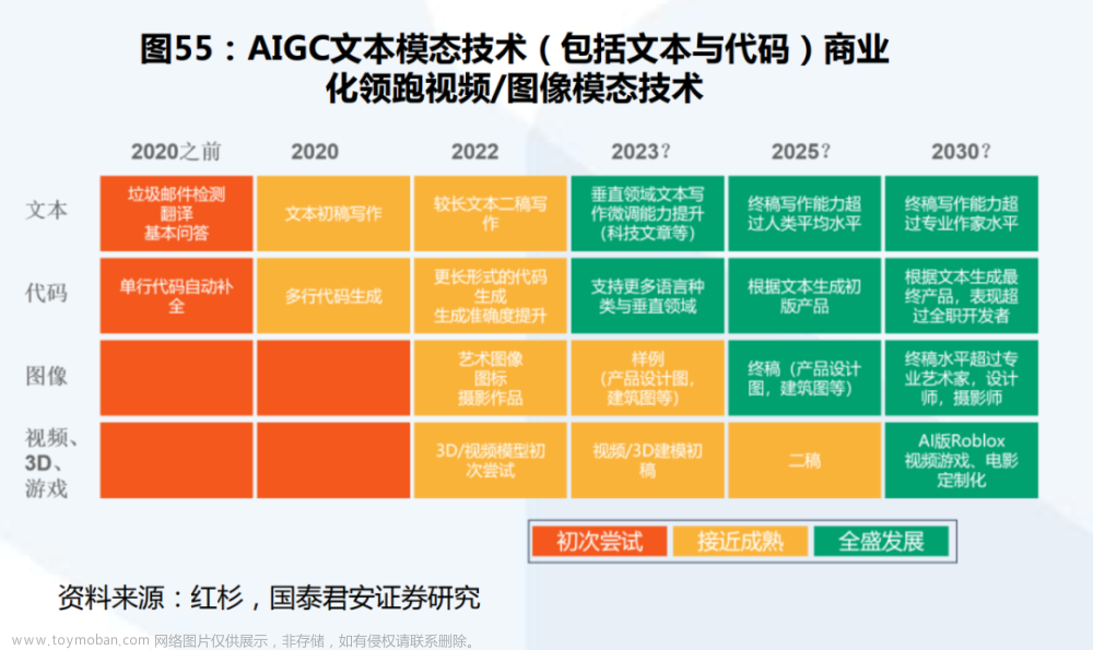 《万字长文带你解读AIGC》系列之入门篇