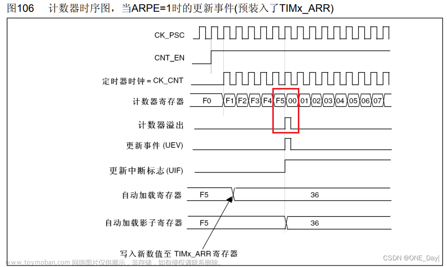 STM32F1定时器-PWM输出