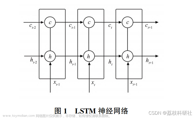 【ARIMA-WOA-LSTM】合差分自回归移动平均方法-鲸鱼优化-长短期记忆神经网络研究（Python代码实现）