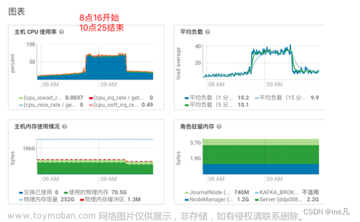 Flink 消费Kafka每日不定时积压（非重启不能解决）问题排查解决