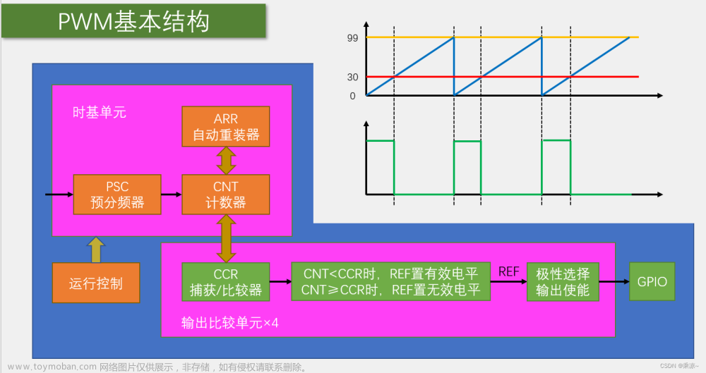 STM32单片机（六）TIM定时器 -＞ 第三节：TIM输出比较