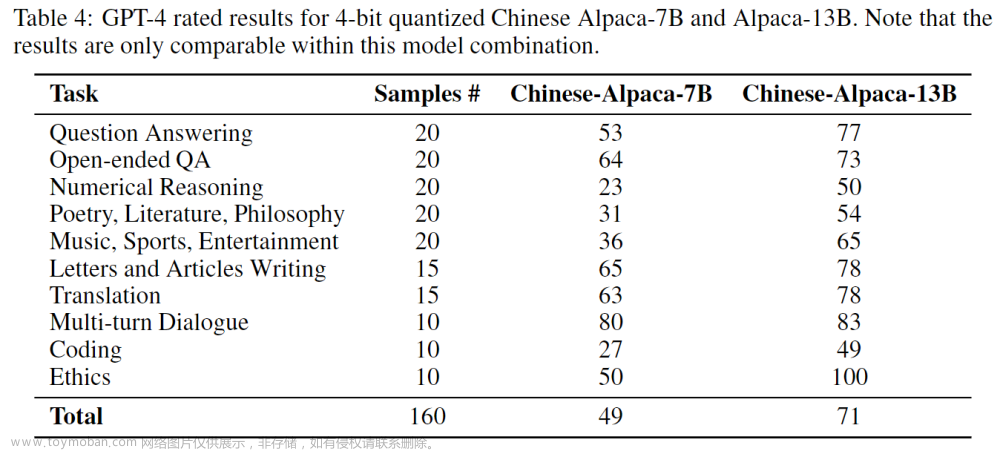 中文LLaMa和Alpaca大语言模型开源方案 | 扩充中文词表 & 针对中文语料进行高效编码