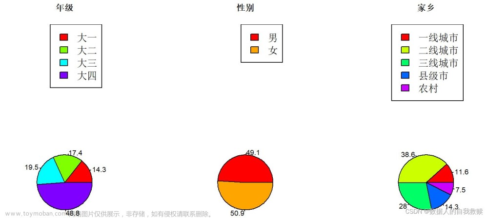 【统计模型】大学生恋爱数据分析报告