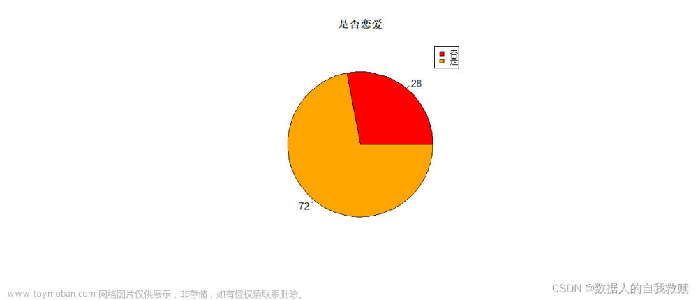 【统计模型】大学生恋爱数据分析报告