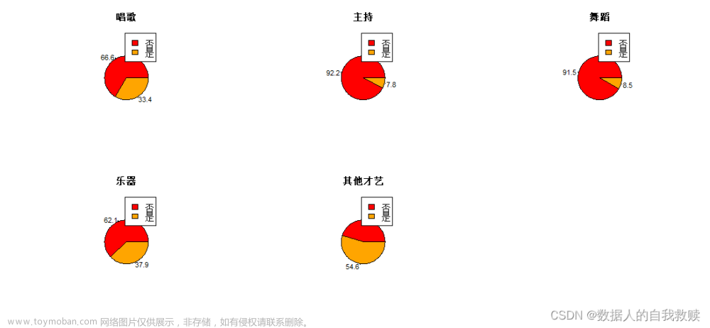 【统计模型】大学生恋爱数据分析报告