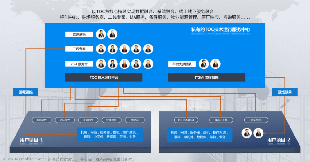 IT服务商服务运营方案--PIGOSS BSM +TOC 服务加工具的新型运维模式