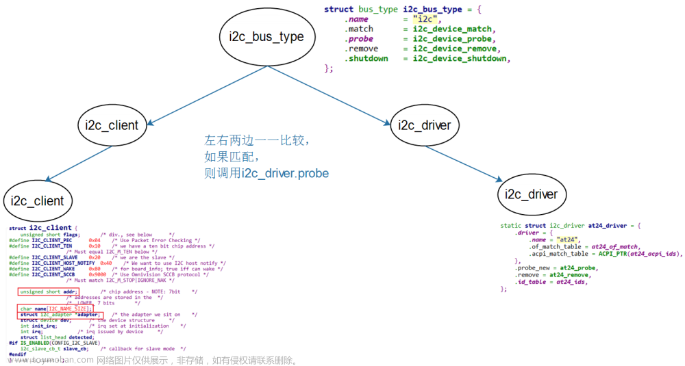 【嵌入式Linux内核驱动】05_IIC子系统 | 硬件原理与常见面试问题 | 应用编程 | 内核驱动 | 总体框架