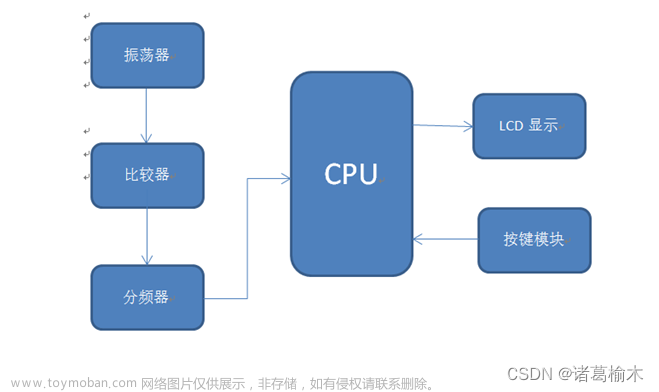 基于51单片机的频率计