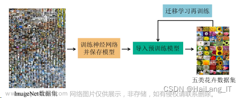 毕业设计-基于深度学习的花卉识别分类