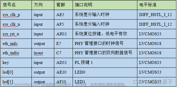 【正点原子FPGA连载】第二十七章 MDIO接口读写测试实验 摘自【正点原子】DFZU2EG/4EV MPSoC 之FPGA开发指南V1.0