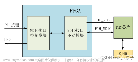 【正点原子FPGA连载】第二十七章 MDIO接口读写测试实验 摘自【正点原子】DFZU2EG/4EV MPSoC 之FPGA开发指南V1.0