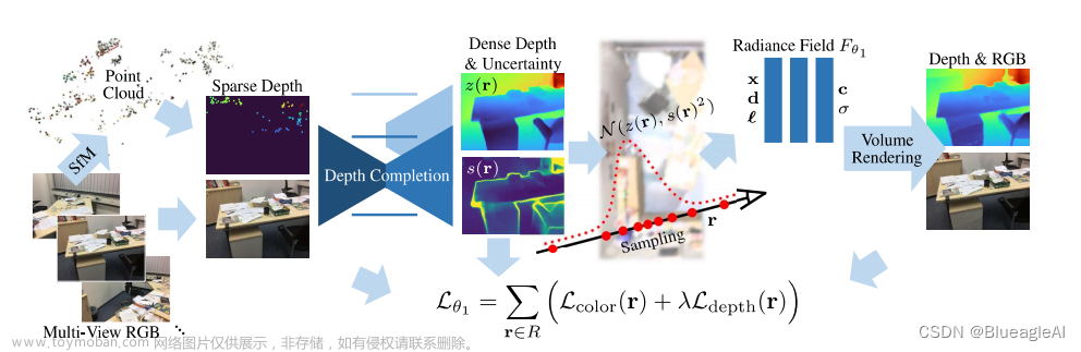 论文阅读：Dense Depth Priors for Neural Radiance Fields from Sparse Input Views