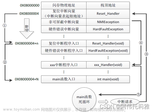 STM32F407串口IAP远程升级程序