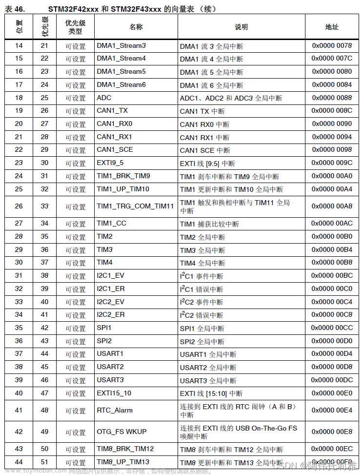 STM32F407串口IAP远程升级程序