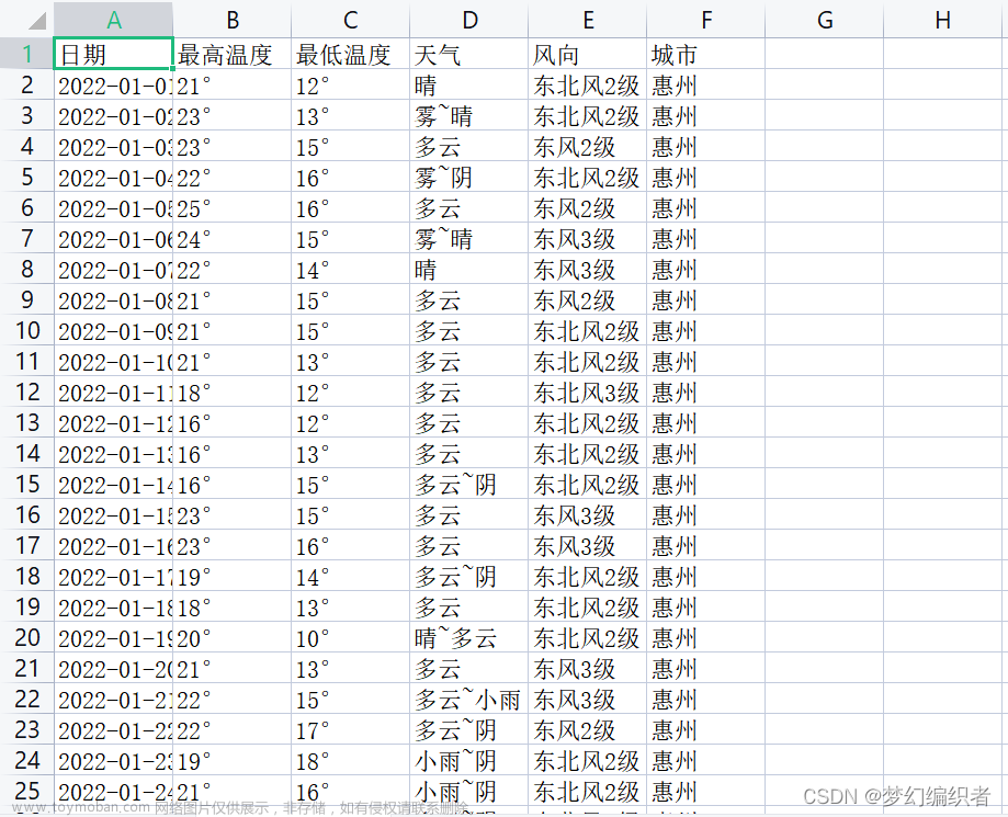 Python爬取城市天氣數(shù)據(jù),并作數(shù)據(jù)可視化