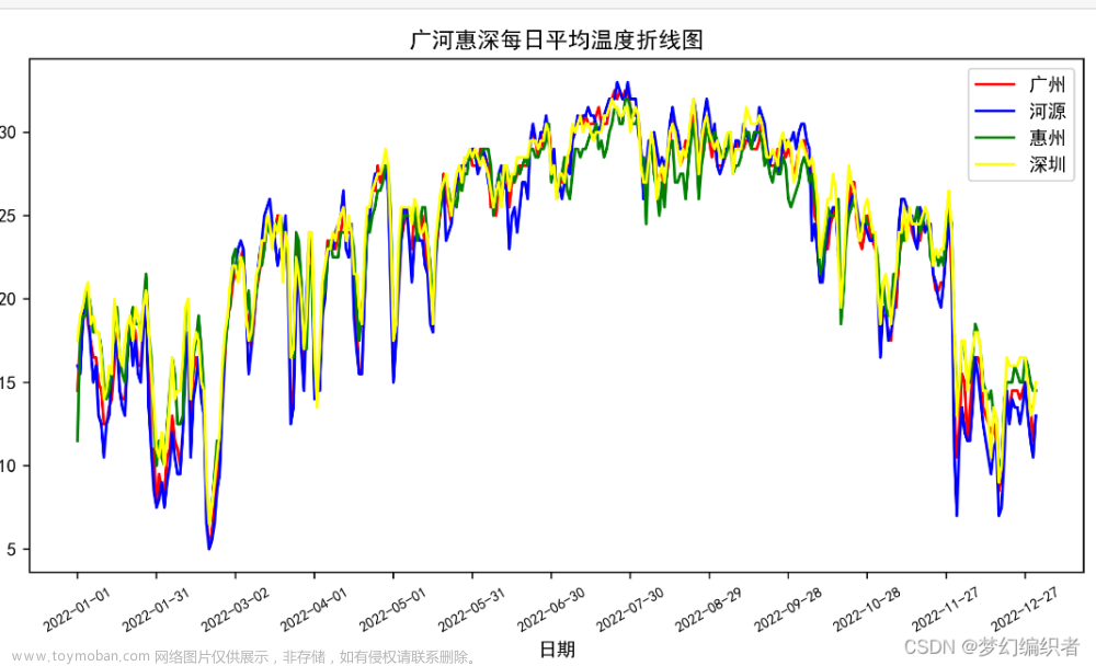 Python爬取城市天氣數(shù)據(jù),并作數(shù)據(jù)可視化