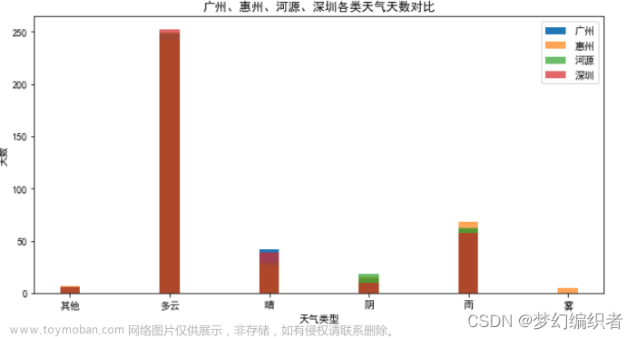 Python爬取城市天氣數(shù)據(jù),并作數(shù)據(jù)可視化