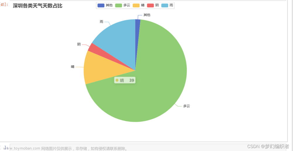 Python爬取城市天氣數(shù)據(jù),并作數(shù)據(jù)可視化