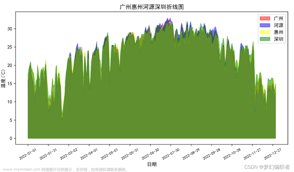 Python爬取城市天氣數(shù)據(jù),并作數(shù)據(jù)可視化