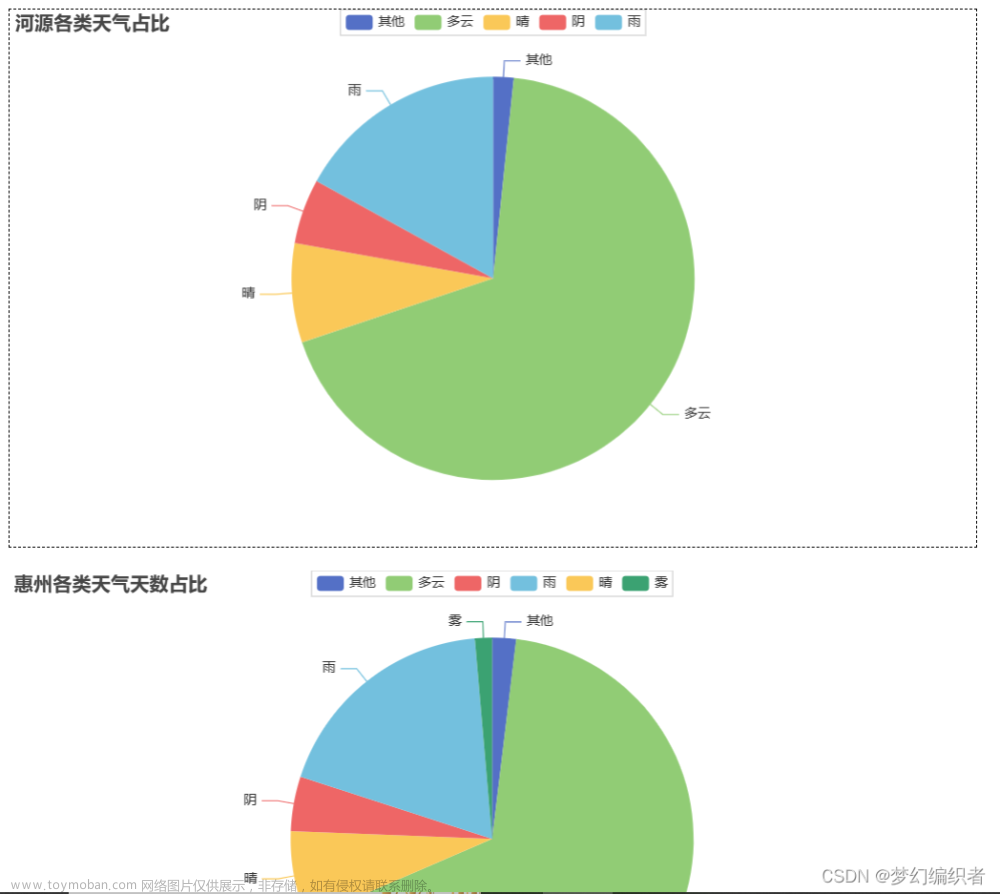 Python爬取城市天氣數(shù)據(jù),并作數(shù)據(jù)可視化