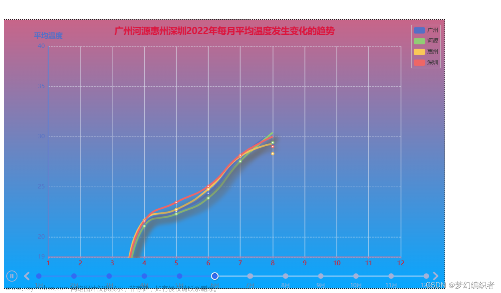 Python爬取城市天氣數(shù)據(jù),并作數(shù)據(jù)可視化
