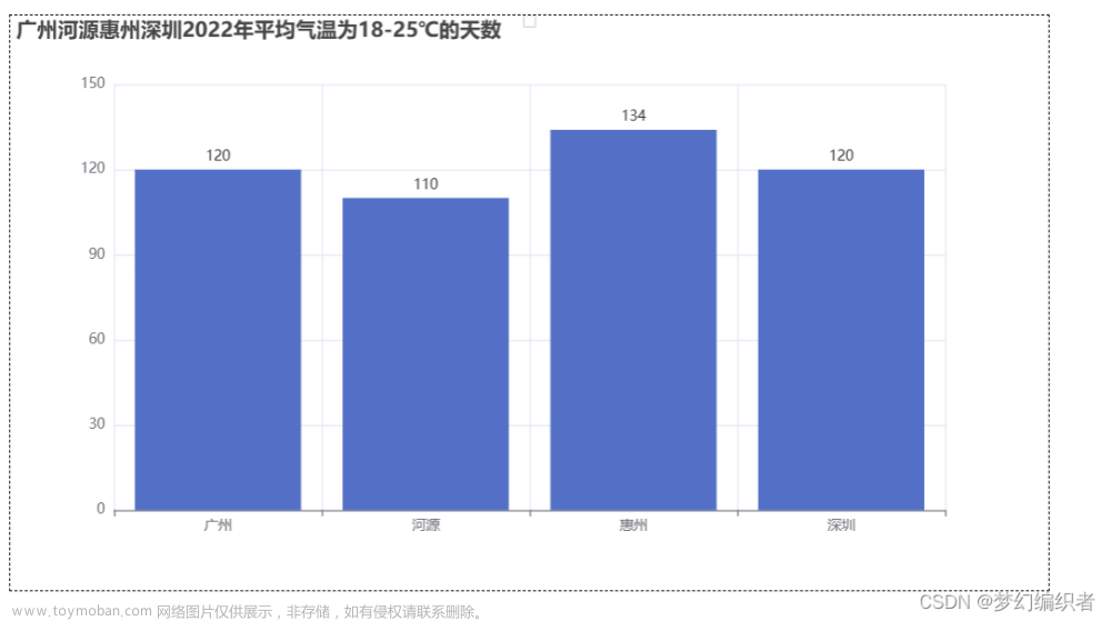 Python爬取城市天氣數(shù)據(jù),并作數(shù)據(jù)可視化